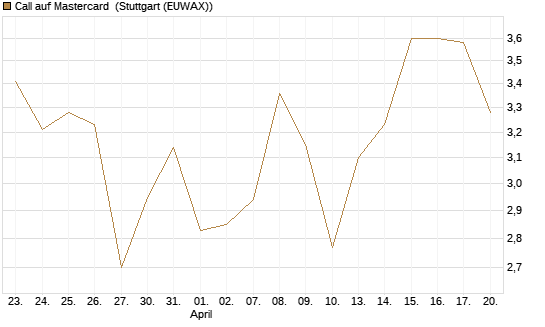 Call auf Mastercard [UniCredit Bank GmbH] Chart