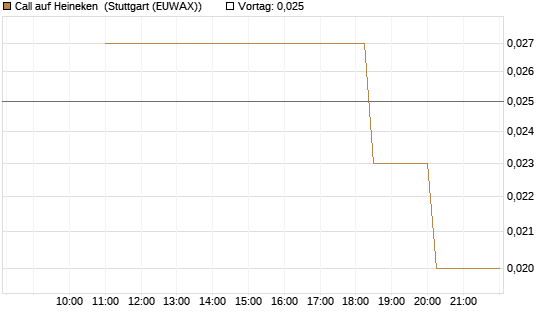 Call auf Heineken [UniCredit Bank GmbH] Chart