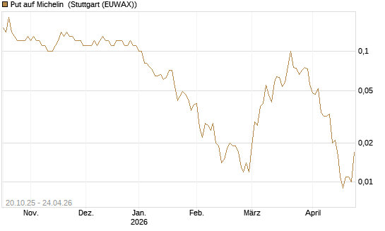 Put auf Michelin [UniCredit Bank GmbH] Chart