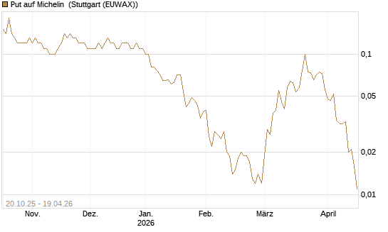Put auf Michelin [UniCredit Bank GmbH] Chart