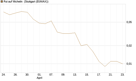 Put auf Michelin [UniCredit Bank GmbH] Chart