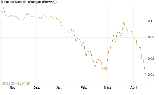 Put auf Michelin [UniCredit Bank GmbH] Chart