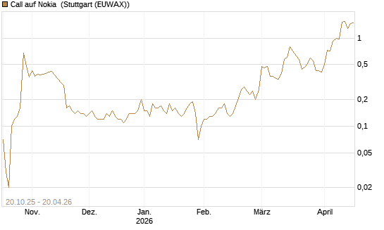Call auf Nokia [UniCredit Bank GmbH] Chart