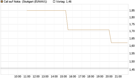 Call auf Nokia [UniCredit Bank GmbH] Chart