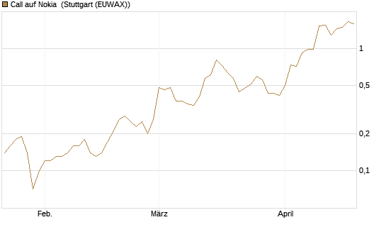 Call auf Nokia [UniCredit Bank GmbH] Chart