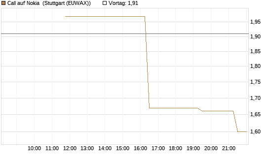 Call auf Nokia [UniCredit Bank GmbH] Chart
