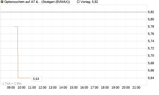 Optionsschein auf AT & S [Erste Group Bank AG] Chart