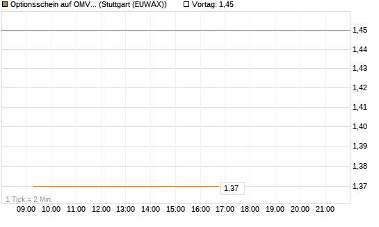 Optionsschein auf OMV [Erste Group Bank AG] Chart