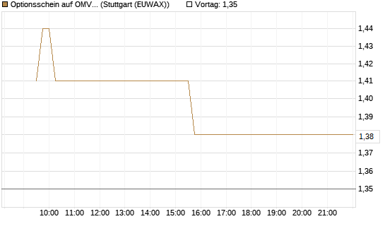 Optionsschein auf OMV [Erste Group Bank AG] Chart