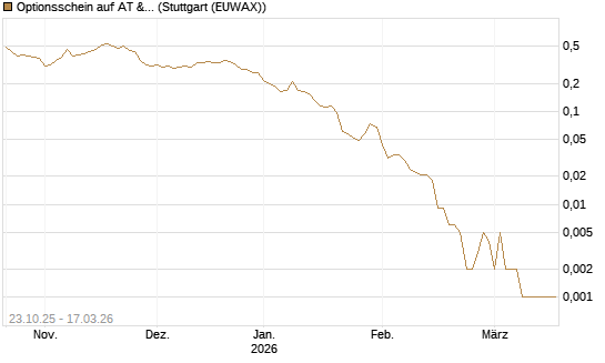 Optionsschein auf AT & S [Erste Group Bank AG] Chart