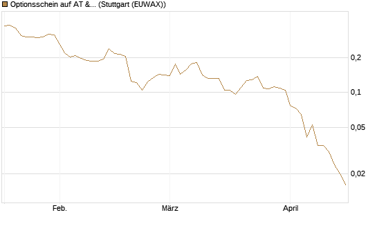 Optionsschein auf AT & S [Erste Group Bank AG] Chart