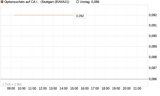 Optionsschein auf CA Immobilien Anlagen [Erste Group Bank AG] Chart