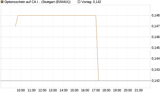 Optionsschein auf CA Immobilien Anlagen [Erste Group Bank AG] Chart