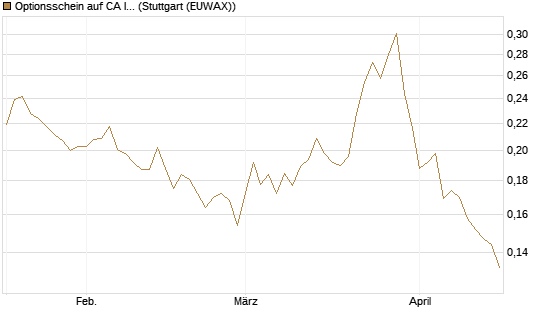 Optionsschein auf CA Immobilien Anlagen [Erste Group Bank AG] Chart