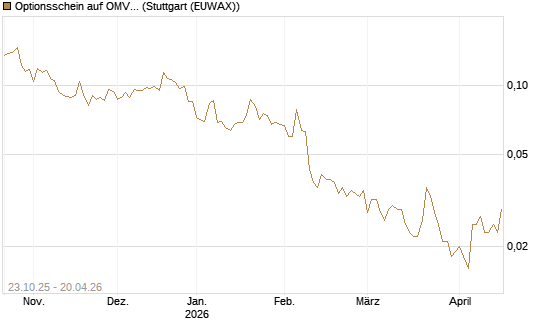 Optionsschein auf OMV [Erste Group Bank AG] Chart