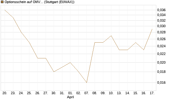 Optionsschein auf OMV [Erste Group Bank AG] Chart