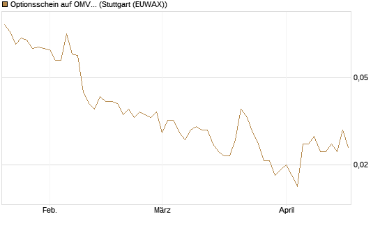 Optionsschein auf OMV [Erste Group Bank AG] Chart