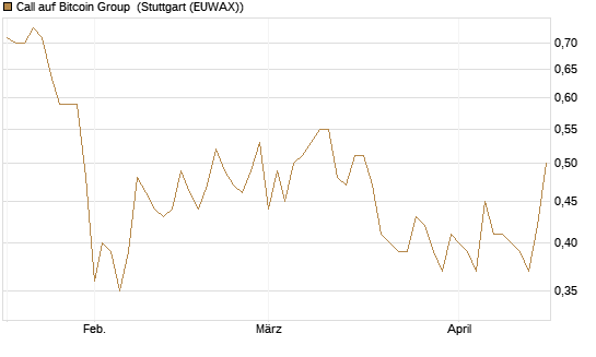 Call auf Bitcoin Group [DZ BANK AG] Chart