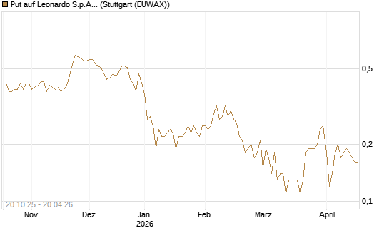 Put auf Leonardo S.p.A. [DZ BANK AG] Chart