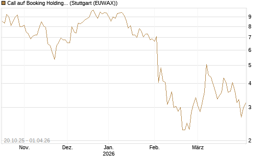 Call auf Booking Holdings [DZ BANK AG] Chart