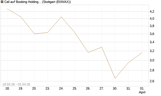 Call auf Booking Holdings [DZ BANK AG] Chart