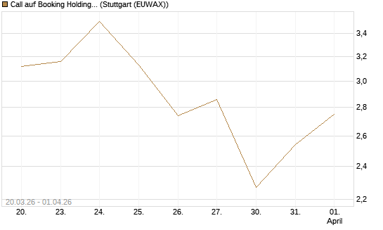 Call auf Booking Holdings [DZ BANK AG] Chart