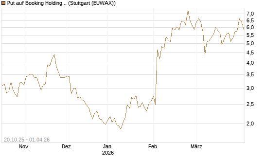 Put auf Booking Holdings [DZ BANK AG] Chart
