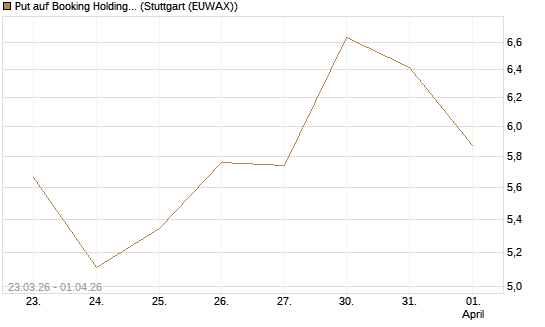 Put auf Booking Holdings [DZ BANK AG] Chart