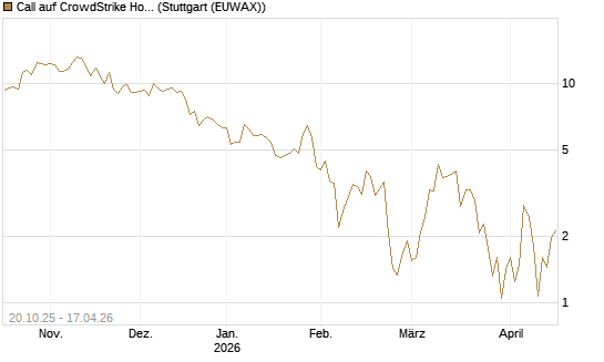 Call auf CrowdStrike Holdings Inc [DZ BANK AG] Chart