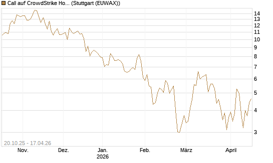 Call auf CrowdStrike Holdings Inc [DZ BANK AG] Chart