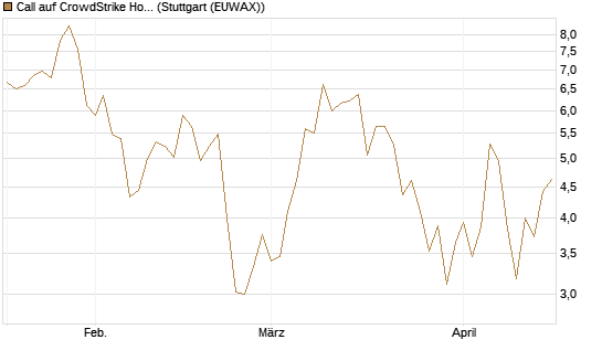 Call auf CrowdStrike Holdings Inc [DZ BANK AG] Chart