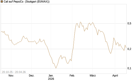 Call auf PepsiCo [DZ BANK AG] Chart