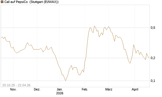 Call auf PepsiCo [DZ BANK AG] Chart