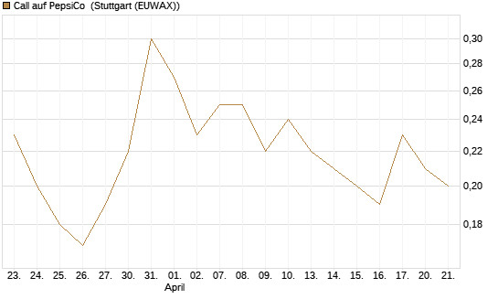 Call auf PepsiCo [DZ BANK AG] Chart