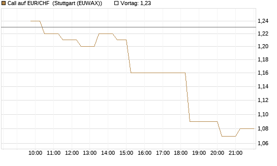 Call auf EUR/CHF [Vontobel] Chart