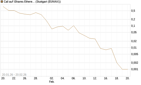 Call auf iShares Ethereum Trust ETF [Vontobel] Chart