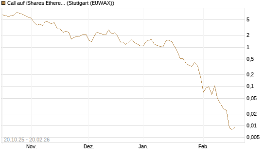 Call auf iShares Ethereum Trust ETF [Vontobel] Chart