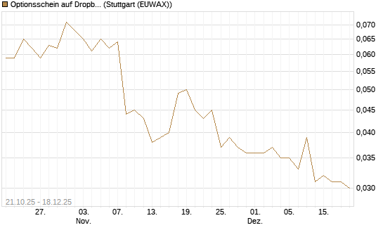 Optionsschein auf Dropbox [Goldman Sachs Bank Europe SE] Chart