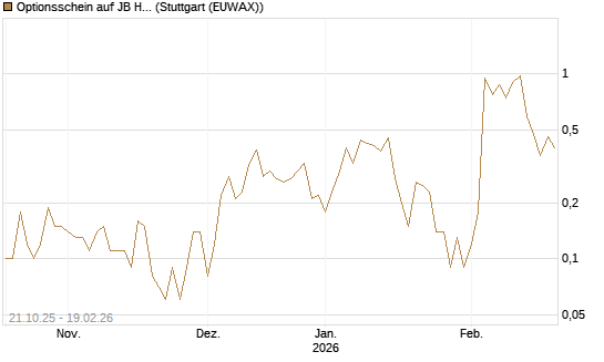 Optionsschein auf JB Hunt [Goldman Sachs Bank Europe SE] Chart