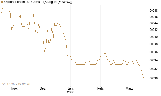 Optionsschein auf Grenke [Goldman Sachs Bank Europe SE] Chart