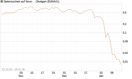 Optionsschein auf Novo-Nordisk [Goldman Sachs Bank Europe SE] Chart