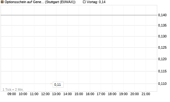 Optionsschein auf General Dynamics [Goldman Sachs Bank Europe SE] Chart