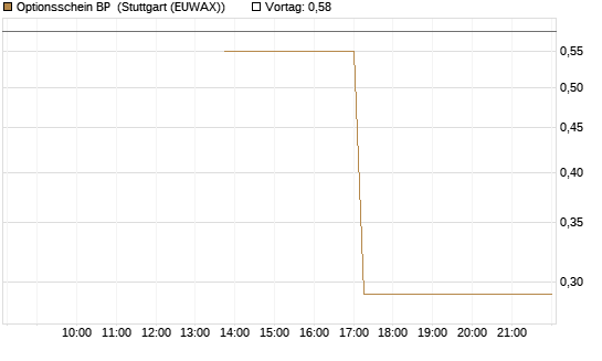 Optionsschein BP [Goldman Sachs Bank Europe SE] Chart