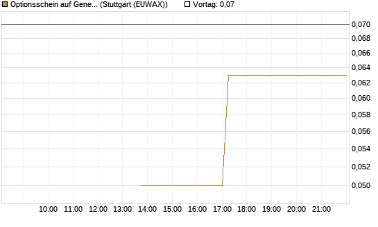 Optionsschein auf General Dynamics [Goldman Sachs Bank Europe SE] Chart