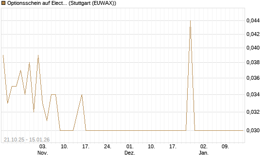 Optionsschein auf Electronic Arts [Goldman Sachs Bank Europe SE] Chart