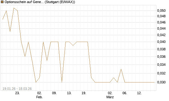 Optionsschein auf General Dynamics [Goldman Sachs Bank Europe SE] Chart