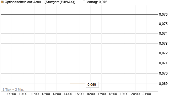 Optionsschein auf Aroundtown Property Holdings [Goldman Sachs Bank Europe SE] Chart