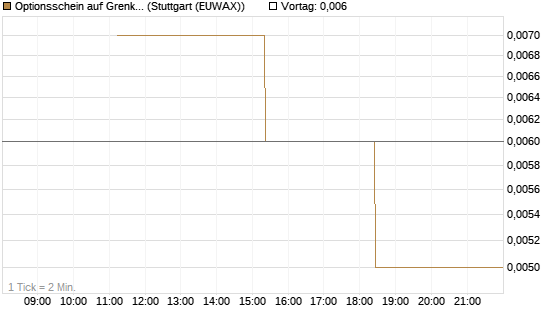 Optionsschein auf Grenke [Goldman Sachs Bank Europe SE] Chart