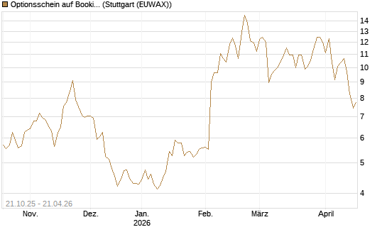 Optionsschein auf Booking Holdings [Goldman Sachs Bank Europe SE] Chart