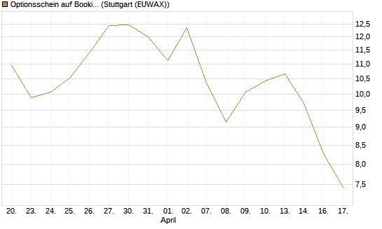 Optionsschein auf Booking Holdings [Goldman Sachs Bank Europe SE] Chart